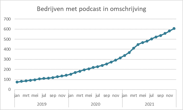 Bedrijven met podcast in omschrijving Bedrijven met podcast in omschrijving