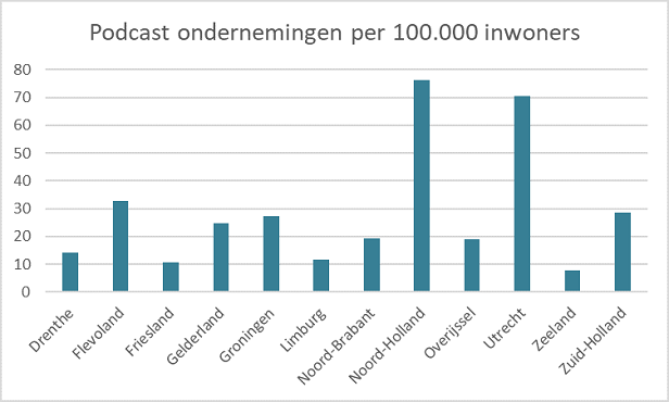 Podcastondernemingen per 100.000 inwoners Podcastondernemingen per 100.000 inwoners