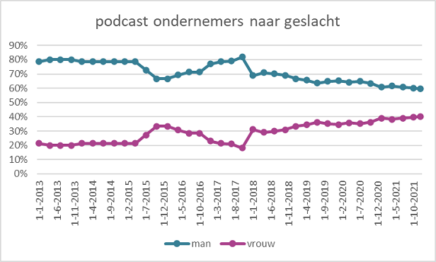 Podcastondernemers naar geslacht Podcastondernemers naar geslacht